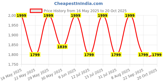 amazon.in raymond fabrics White Solid Trouser-Shirt Fabric Combo Box (Unstitched,Free Size,100% Cotton) raymond fabrics Price History Graph from 16 May 2025 to 20 Oct 2025