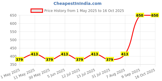 amazon.in vegomagnam White Sports Shorts for Men vegomagnam Price History Graph from 1 May 2025 to 15 Oct 2025