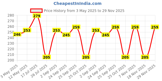 amazon.in White Square Exhaust Fan/Chimney Covers Vent Pipe Cover Mosquito Net Dust Controller (12 Inch, 1) Price History Graph from 3 May 2025 to 29 Nov 2025