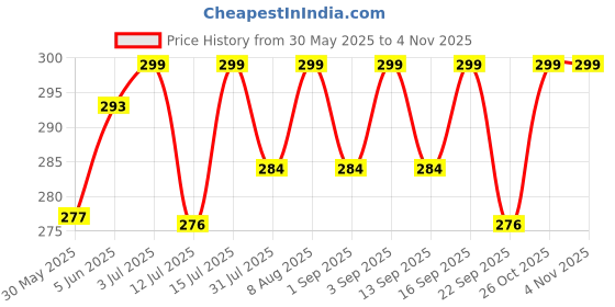 amazon.in atasi international White Stones/AD Diamond Necklace with Earrings - Jewellery Set for Women, Girls Best Suits for Party, Wedding and Festive Occasions atasi international Price History Graph from 30 May 2025 to 3 Nov 2025