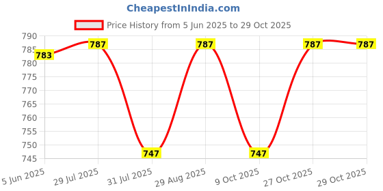 amazon.in rajubhai hargovindas White SuperFine Cotton Kurta (Round Collar) rajubhai hargovindas Price History Graph from 5 Jun 2025 to 28 Oct 2025