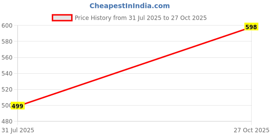 amazon.in rajubhai hargovindas White Superfine Cotton Short Kurta (White) | Mandarin Collar | rajubhai hargovindas Price History Graph from 31 Jul 2025 to 27 Oct 2025