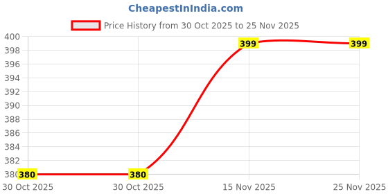 amazon.in accery White Suspender and Bow Tie Set with Black Hat for Men accery Price History Graph from 30 Oct 2025 to 25 Nov 2025