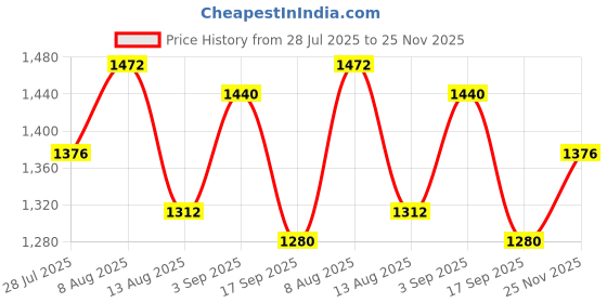 amazon.in raymond White Sweater (Size: 39)-RMWX01290-W2 raymond Price History Graph from 28 Jul 2025 to 25 Nov 2025