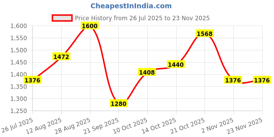 amazon.in raymond White Sweater (Size: 44)-RMWX01290-W2 raymond Price History Graph from 26 Jul 2025 to 23 Nov 2025