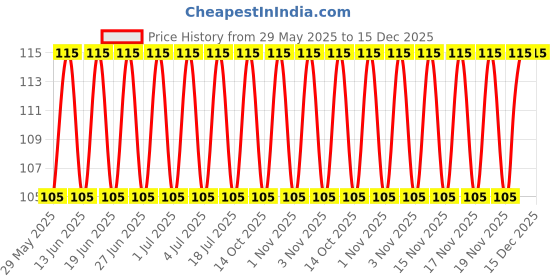amazon.in White Tone Vinni White Tone Face Powder For All Skin Type 70Gm, Natural,Beige white tone Price History Graph from 29 May 2025 to 14 Dec 2025