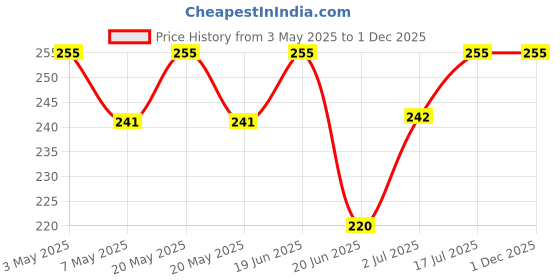 amazon.in White Transparent Window Bag Printed Gift Bags For Gifting | Weddings | Birthday | Holiday Presents (Size 9 X 9 X 4 Inch | Pack of 10) Price History Graph from 3 May 2025 to 30 Nov 2025