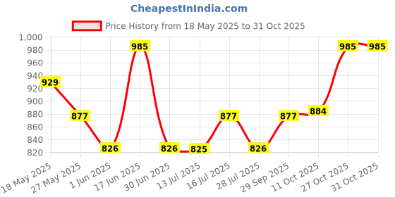 amazon.in karatcart White Tumble and Pearl Studded Polki Kundan Choker Necklace Set for Women karatcart Price History Graph from 18 May 2025 to 30 Oct 2025