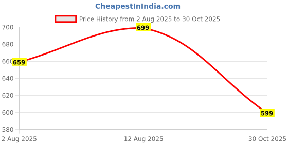 amazon.in white walkers Men's Sports Running Shoes, Breathable Mesh, White and Blue Gradient, Casual Athletic Sneakers white walkers Price History Graph from 2 Aug 2025 to 30 Oct 2025