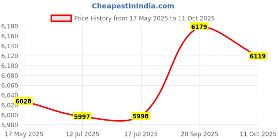 amazon.in White Wall Ceiling Audio Loudspeaker Speaker 5.6" 6W Repair Parts (SN: 066 fad fd2 7a3 d2a) Price History Graph from 17 May 2025 to 11 Oct 2025