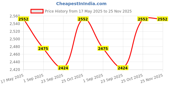 amazon.in White Wardrobe Cabinet Door Switch ON/OFF Cabinet Door Light Control Switch (Cabinet Switch) (Pack of 50) Price History Graph from 17 May 2025 to 25 Nov 2025