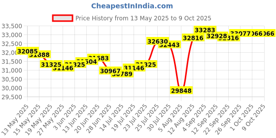 amazon.in white water New Harbor Performance 1/4 Zip Pullover white water Price History Graph from 13 May 2025 to 8 Oct 2025