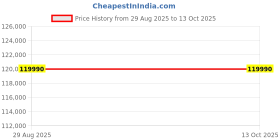 amazon.in White Westinghouse Dehumidifier - 100 Litre Price History Graph from 29 Aug 2025 to 12 Oct 2025