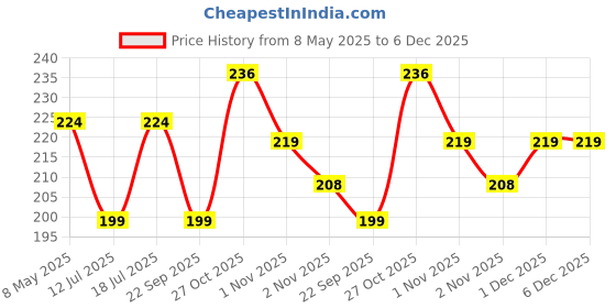 amazon.in White Wolf Lip Balm - Coffee & Shea Butter/Lightening Treatment for Men with SPF/Prevents Dry, Chapped Lips and Hydrates/Smooths and Brightens with Vitamin E, Castor, Coconut, and Olive Oil/6g white wolf Price History Graph from 8 May 2025 to 6 Dec 2025