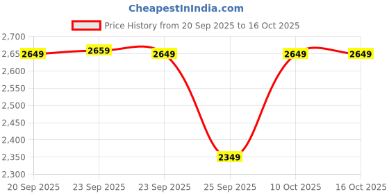 amazon.in White Wolf Pre Workout | Pinacolada | 434g | 31 Servings | Pre-Training Powder with Beta-Alanine, L-Citrulline, Electrolytes & Triple Caffeine | No Sugar | Clean Energy Support Price History Graph from 20 Sep 2025 to 16 Oct 2025