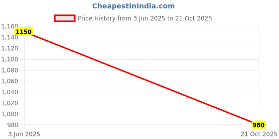 amazon.in White Wolf Pure Glutamine Powder, 250g, 50 Serves, Premium Micronised L-Glutamine, Unflavoured Price History Graph from 3 Jun 2025 to 21 Oct 2025