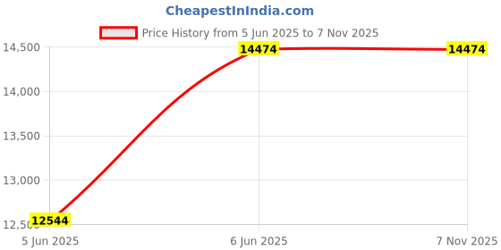 amazon.in ｗｈｉｔｅ　ｗｏｌｆ White Wolf Tactical Emergency Tool Black 1 Piece Car Glass Breaker with Seat Belt Cutter Emergency Escape Hammer ｗｈｉｔｅ　ｗｏｌｆ Price History Graph from 5 Jun 2025 to 6 Nov 2025