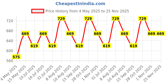 amazon.in White Wrinkle Free Decoration Backdrop Curtain Drapes White Backdrop Panels Background for Photography Wedding Parties Birthday Anniversary Function 4.5 x 12 Ft. | Set of 2 | Price History Graph from 4 May 2025 to 25 Nov 2025