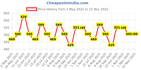 amazon.in White Wrinkle Free Decoration Backdrop Curtain Drapes White Backdrop Panels Background for Photography Wedding Parties Birthday Anniversary Function | Set of 2 | Price History Graph from 2 May 2025 to 22 Nov 2025