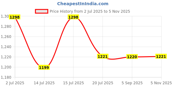 amazon.in white bird Whitebird Women's Watch, Silver/Gold, Analog Display white bird Price History Graph from 2 Jul 2025 to 5 Nov 2025