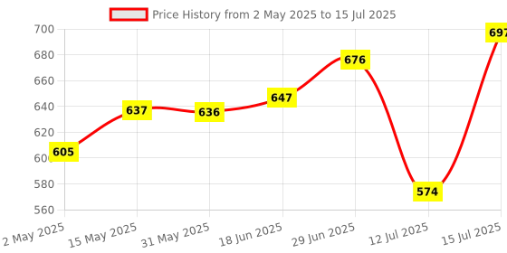 amazon.in soni officemate Whiteboard Cleaning Solution, 100 Ml - Pack of 12 soni officemate Price History Graph from 2 May 2025 to 15 Jul 2025
