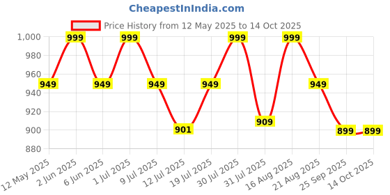 amazon.in Whiteboard Non Magnetic 2x3 Feet Double Sided White Board and Chalk Board Both Side Writing Boards, one Side White Marker and Reverse Side Chalk Board Surface (2x3 feet) Price History Graph from 12 May 2025 to 14 Oct 2025