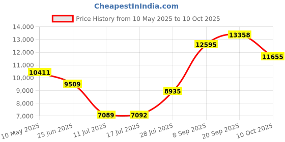 amazon.in Whitecap 86000C 316 S.S. Folding Step whitecap Price History Graph from 10 May 2025 to 10 Oct 2025