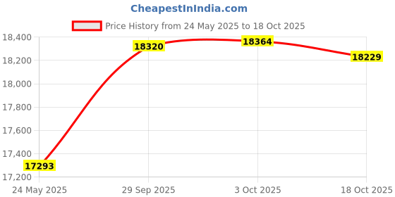 amazon.in Whitecap Teak Double-Wide Magazine Rack Price History Graph from 24 May 2025 to 18 Oct 2025