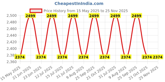 amazon.in Whitecloud TRANSFORMING HOMES Polyvinyl Chloride Inflatable Air Chair With Footrest Stool Furniture (116X98X83 Cm) (Brown) whitecloud transforming homes Price History Graph from 15 May 2025 to 25 Nov 2025