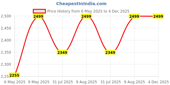 amazon.in whitecloud transforming homes Whitecloud TRANSFORMING HOMES® Inflatable Air Chair with Footrest Stool Furniture (A 82004) (116x98x83cm) (Brown Cedar) whitecloud transforming homes Price History Graph from 6 May 2025 to 4 Dec 2025