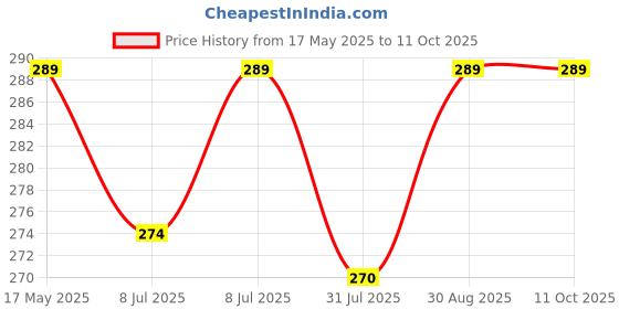 amazon.in whitecloud transforming homes Whitecloud TRANSFORMING HOMES® Portable Drill Bit Sharpener Stone Powered Parts Corundum Grinding Wheel for Iron-Based Drill Bits (Stone Only) (6) whitecloud transforming homes Price History Graph from 17 May 2025 to 11 Oct 2025