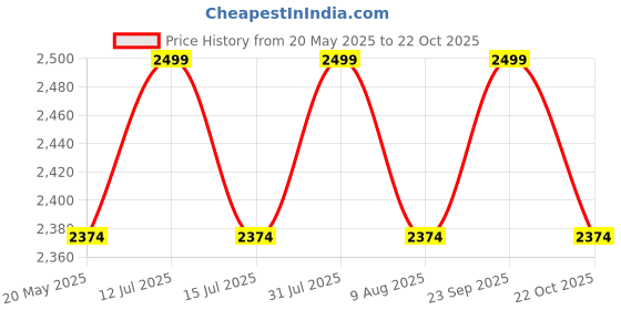 amazon.in whitecloud transforming homes Whitecloud TRANSFORMING HOMES® Inflatable Air Chair with Footrest Stool Furniture (A 82002) (116x98x83cm) (Pink) whitecloud transforming homes Price History Graph from 20 May 2025 to 22 Oct 2025