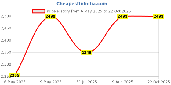 amazon.in whitecloud transforming homes Whitecloud TRANSFORMING HOMES® Inflatable Air Chair with Footrest Stool Furniture (A 82004) (116x98x83cm) (Brown Cedar) whitecloud transforming homes Price History Graph from 6 May 2025 to 22 Oct 2025