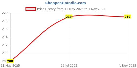 amazon.in Whitecloud TRANSFORMING HOMES® Portable Diamond Drill Bit Sharpener Stone Powered Parts Corundum Grinding Wheel for Iron-Based Drill Bits (Stone Only) (2) Price History Graph from 11 May 2025 to 31 Oct 2025