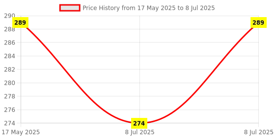 amazon.in whitecloud transforming homes Whitecloud TRANSFORMING HOMES® Portable Drill Bit Sharpener Stone Powered Parts Corundum Grinding Wheel for Iron-Based Drill Bits (Stone Only) (6) whitecloud transforming homes Price History Graph from 17 May 2025 to 8 Jul 2025