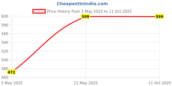 amazon.in Whitecloud TRANSFORMING HOMES® Sturdy & Lite Weight for Train Subway Camping Portable Folding Plastic Paper Stool for Hiking Fishing Opens Easily, Easy to Carry (Pack of 2, Red) Price History Graph from 3 May 2025 to 11 Oct 2025