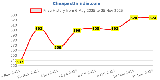 amazon.in Whitedot 4 Way Lycaspandex Cricket Batting Pad Clads (Batting Pad Cover) Price History Graph from 6 May 2025 to 24 Nov 2025