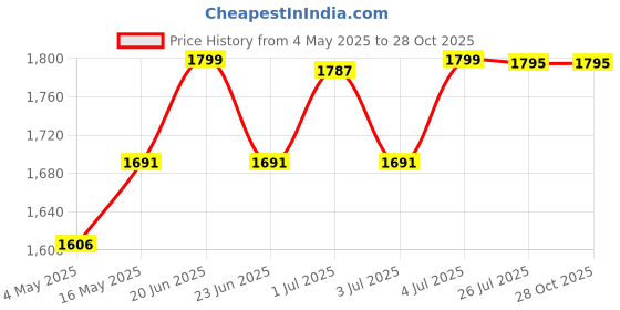 amazon.in whitedot sports Whitedot Albatross Levlon Cricket Batting Gloves Idol for Youth/Medium whitedot sports Price History Graph from 4 May 2025 to 28 Oct 2025