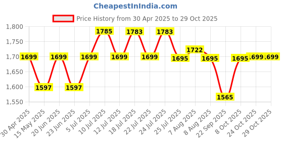 amazon.in Whitedot Albatross Wicket Keeping Gloves Regular Club Inner Gloves Suitable for Mens Large (Men, White, Black) Material : Leather Price History Graph from 30 Apr 2025 to 29 Oct 2025