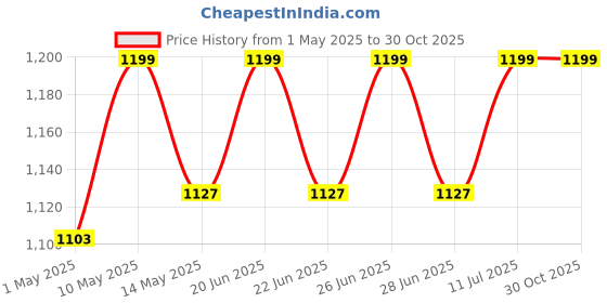 amazon.in whitedot sports Whitedot Camo Pu Wicket Keeping Gloves Idol For Youth/Medium, Volleyball whitedot sports Price History Graph from 1 May 2025 to 30 Oct 2025