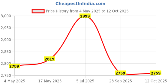 amazon.in Whitedot Combo Spade Batting Gloves with Teal Batting Pad White and Black (Boys/Small, Left) Price History Graph from 4 May 2025 to 11 Oct 2025