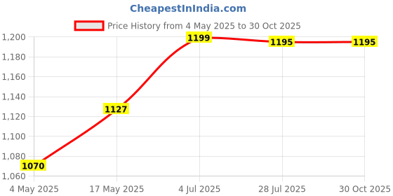 amazon.in Whitedot Dot 1.0 Cricket Batting Gloves, Idol for Boys/Small Price History Graph from 4 May 2025 to 30 Oct 2025