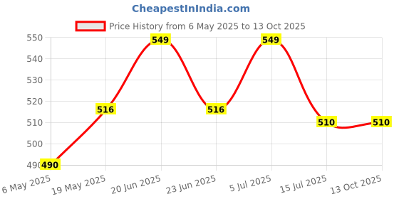 amazon.in Whitedot Dot 1.0 Foam Chest Guard, Size (Boys/Small), White Price History Graph from 6 May 2025 to 13 Oct 2025