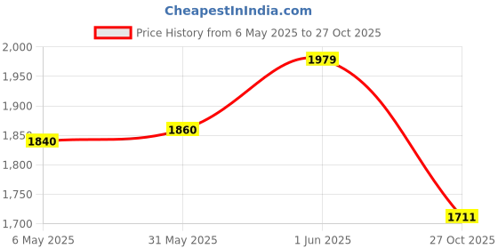 amazon.in Whitedot Dot 2.1 Black Cricket Batting Pad Idol for Mens/Large Price History Graph from 6 May 2025 to 27 Oct 2025