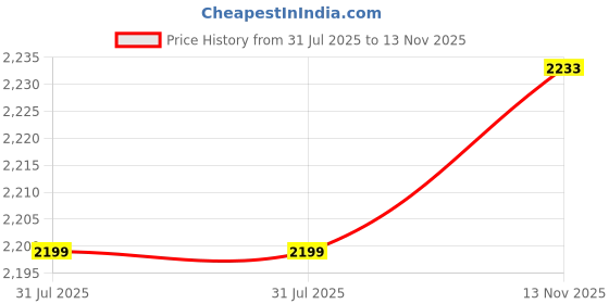 amazon.in Whitedot Dot 2.1 Black Cricket Batting Pad Idol for Mens/Large Price History Graph from 31 Jul 2025 to 13 Nov 2025