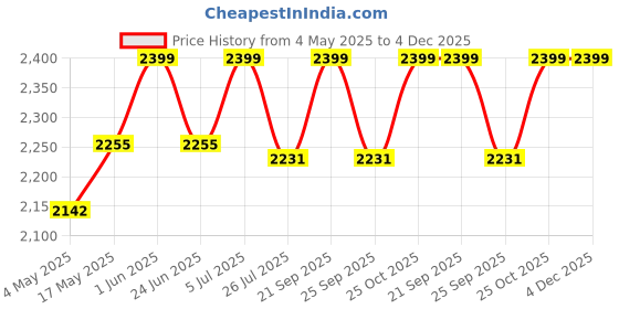amazon.in Whitedot Dot 2.1 Cricket Batting Gloves with Falcon 1.0 Kitbag with Full Finger Inner Gloves Suitable for Mens/Large/Adult Price History Graph from 4 May 2025 to 4 Dec 2025