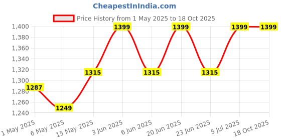 amazon.in whitedot sports Whitedot Dot 2.1 Cricket Batting Gloves with Full Finger Inner Gloves Suitable for Youth/Medium, Right Hand whitedot sports Price History Graph from 1 May 2025 to 18 Oct 2025