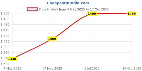 amazon.in Whitedot Dot 2.1 Cricket Batting Gloves with Half Finger Inner Gloves Suitable for Youth/Medium Price History Graph from 4 May 2025 to 16 Oct 2025
