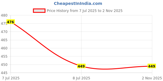 amazon.in Whitedot Dot 2.1 Leather Cricket Ball, Red, Pack of 1 | Ideal for Practice and Matches, Skill Levels | Enhanced Performance and Durability | Price History Graph from 7 Jul 2025 to 1 Nov 2025