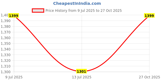 amazon.in whitedot sports Whitedot Dot 2.1 PU Cricket Wicket Keeping Pad, Mens, White whitedot sports Price History Graph from 9 Jul 2025 to 27 Oct 2025
